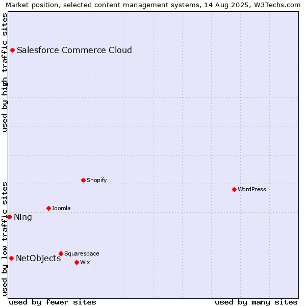 Market position of Salesforce Commerce Cloud vs. NetObjects vs. Ning