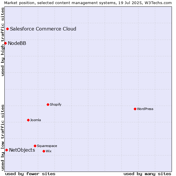 Market position of Salesforce Commerce Cloud vs. NetObjects vs. NodeBB