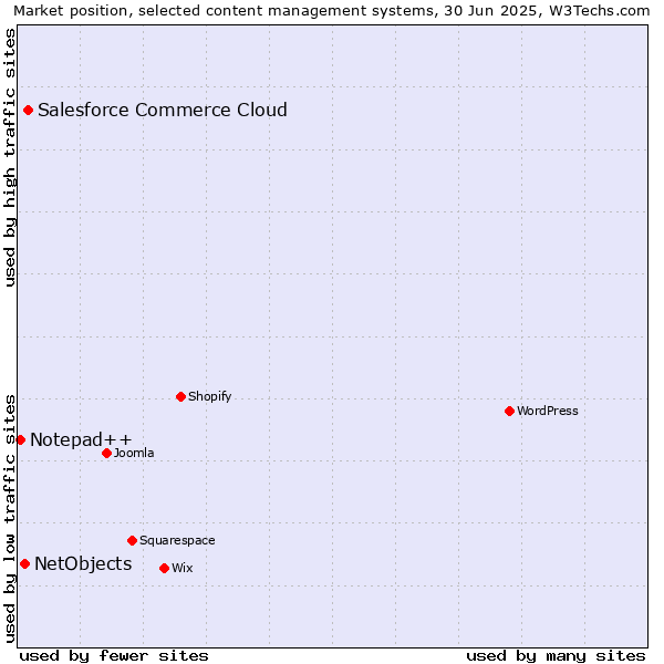 Market position of Salesforce Commerce Cloud vs. NetObjects vs. Notepad++