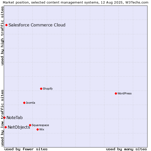 Market position of Salesforce Commerce Cloud vs. NetObjects vs. NoteTab