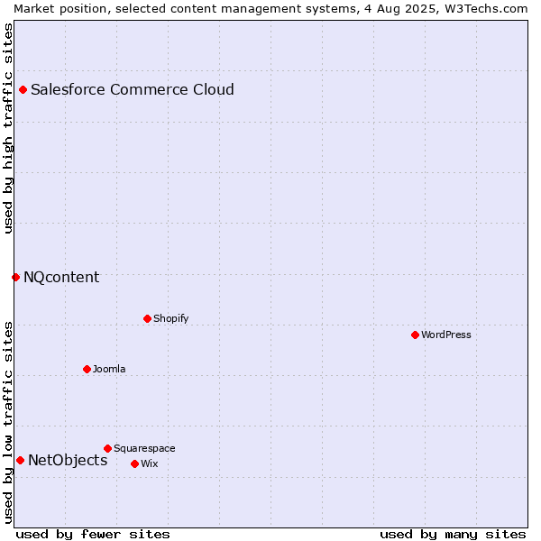 Market position of Salesforce Commerce Cloud vs. NetObjects vs. NQcontent
