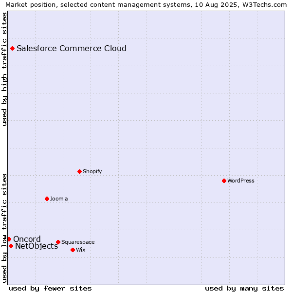 Market position of Salesforce Commerce Cloud vs. NetObjects vs. Oncord