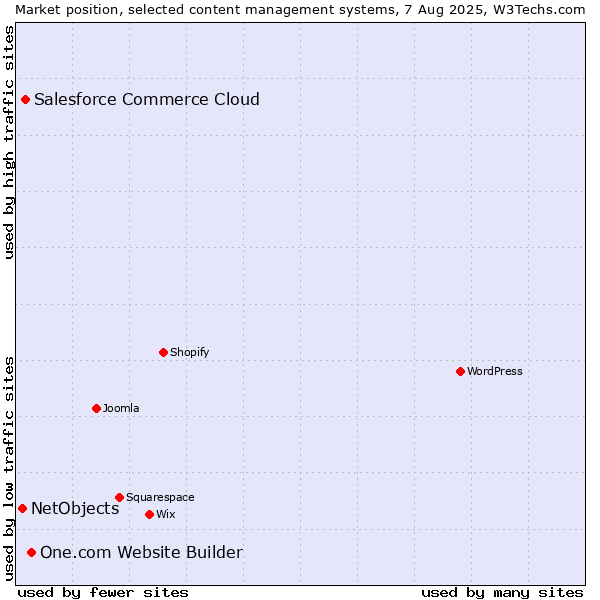 Market position of One.com Website Builder vs. Salesforce Commerce Cloud vs. NetObjects