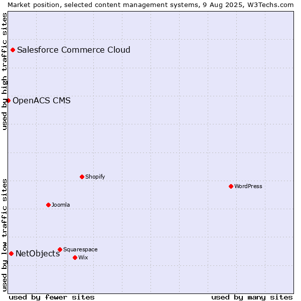Market position of Salesforce Commerce Cloud vs. NetObjects vs. OpenACS CMS