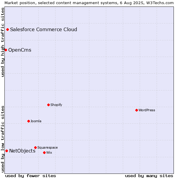 Market position of Salesforce Commerce Cloud vs. NetObjects vs. OpenCms