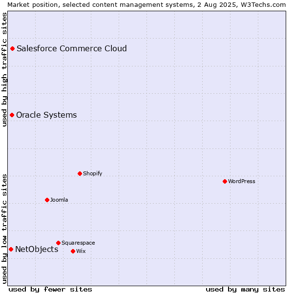 Market position of Salesforce Commerce Cloud vs. Oracle Systems vs. NetObjects