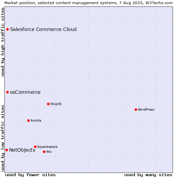 Market position of osCommerce vs. Salesforce Commerce Cloud vs. NetObjects