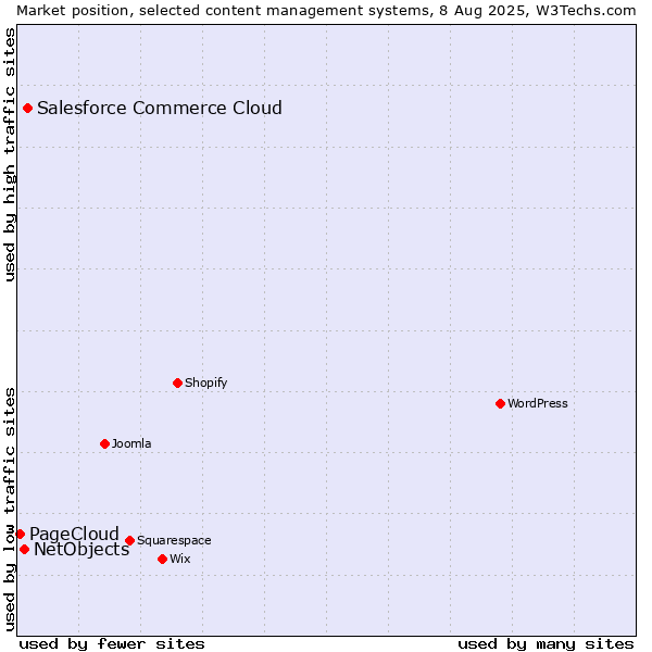 Market position of Salesforce Commerce Cloud vs. NetObjects vs. PageCloud