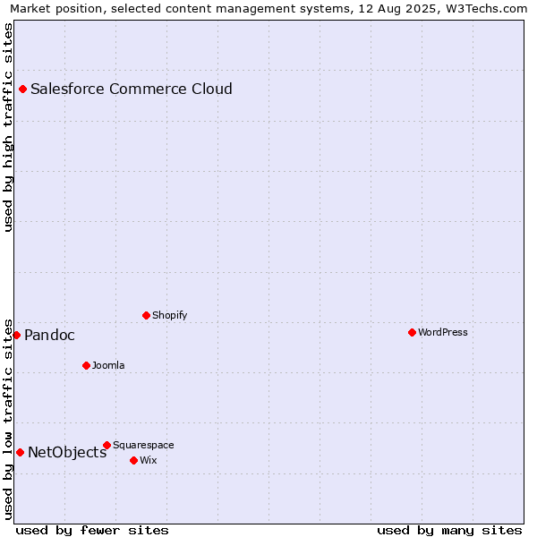 Market position of Salesforce Commerce Cloud vs. NetObjects vs. Pandoc