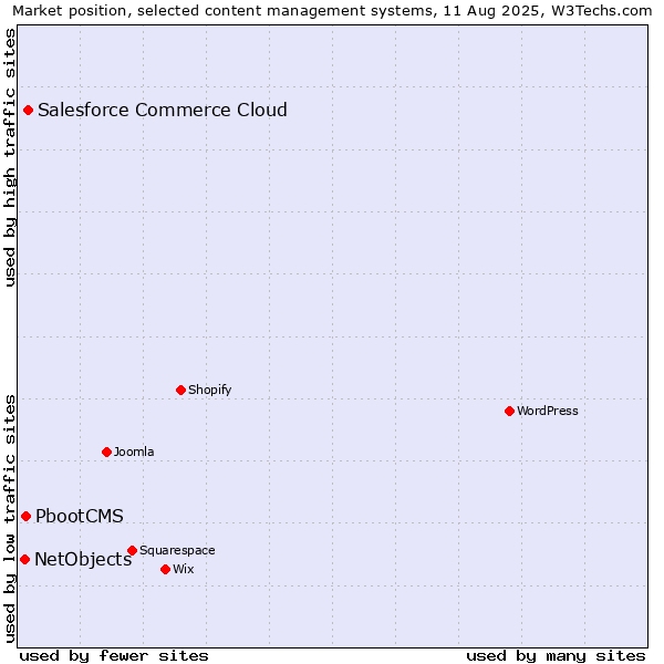 Market position of Salesforce Commerce Cloud vs. PbootCMS vs. NetObjects