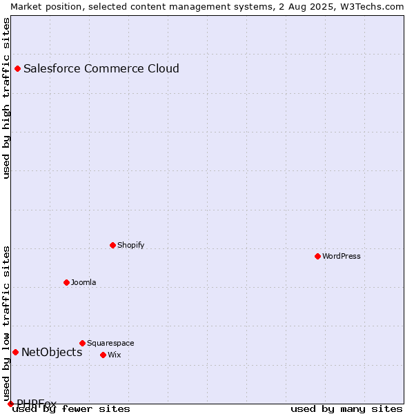 Market position of Salesforce Commerce Cloud vs. NetObjects vs. PHPFox