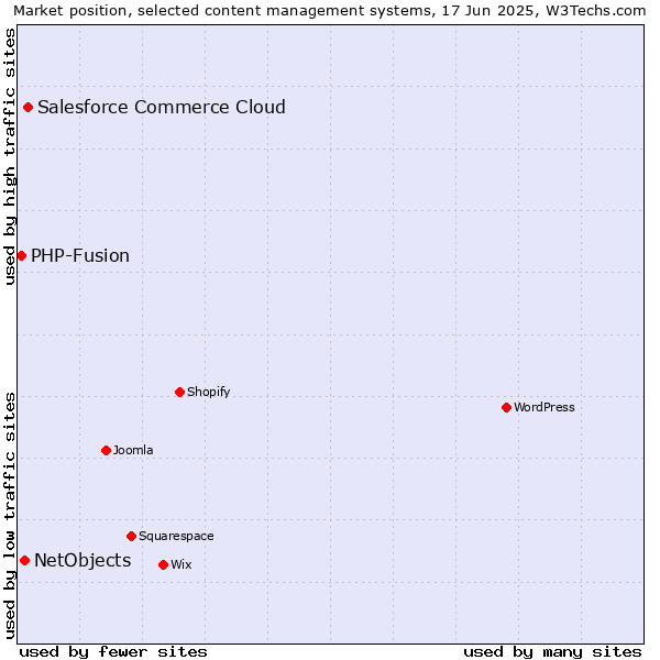 Market position of Salesforce Commerce Cloud vs. NetObjects vs. PHP-Fusion