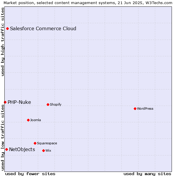 Market position of Salesforce Commerce Cloud vs. NetObjects vs. PHP-Nuke