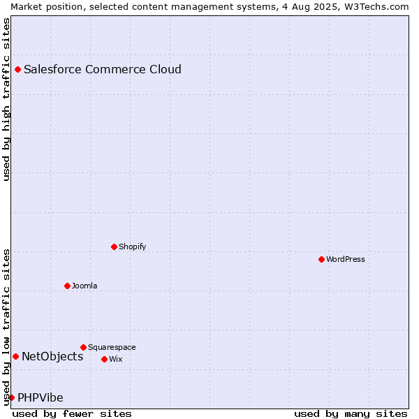 Market position of Salesforce Commerce Cloud vs. NetObjects vs. PHPVibe