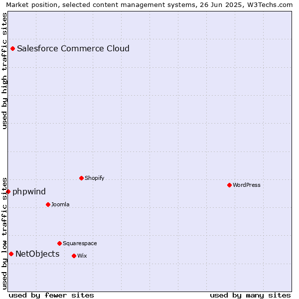 Market position of Salesforce Commerce Cloud vs. NetObjects vs. phpwind