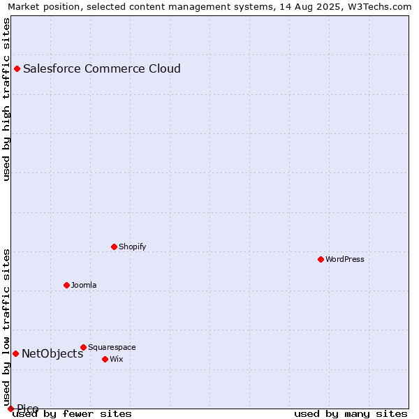 Market position of Salesforce Commerce Cloud vs. NetObjects vs. Pico