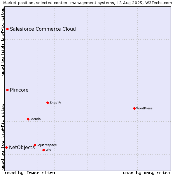 Market position of Pimcore vs. Salesforce Commerce Cloud vs. NetObjects