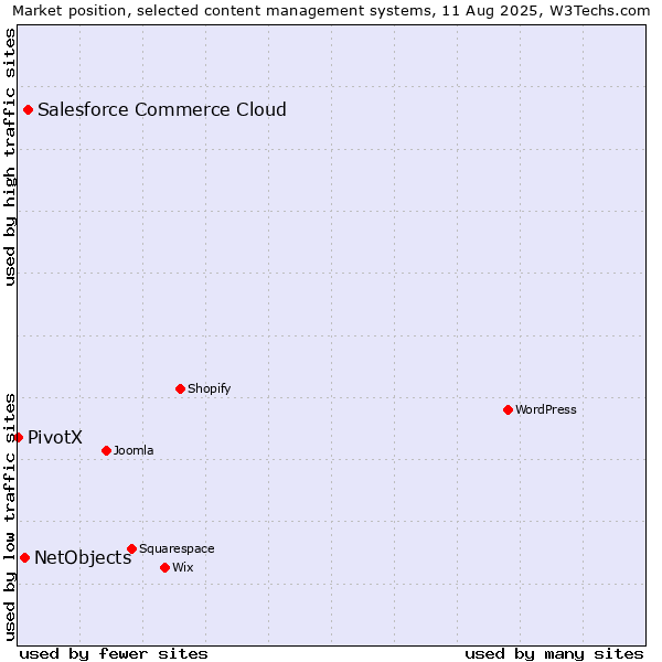 Market position of Salesforce Commerce Cloud vs. NetObjects vs. PivotX