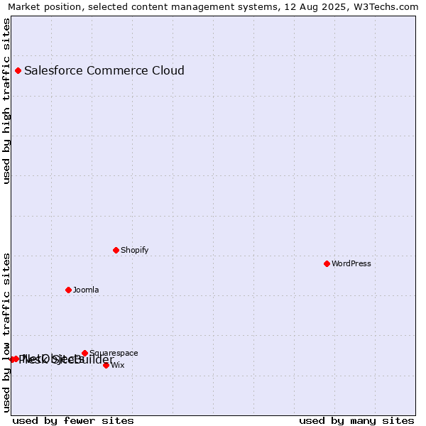 Market position of Salesforce Commerce Cloud vs. NetObjects vs. Plesk SiteBuilder