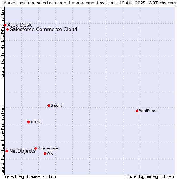 Market position of Salesforce Commerce Cloud vs. NetObjects vs. Atex Content Engine