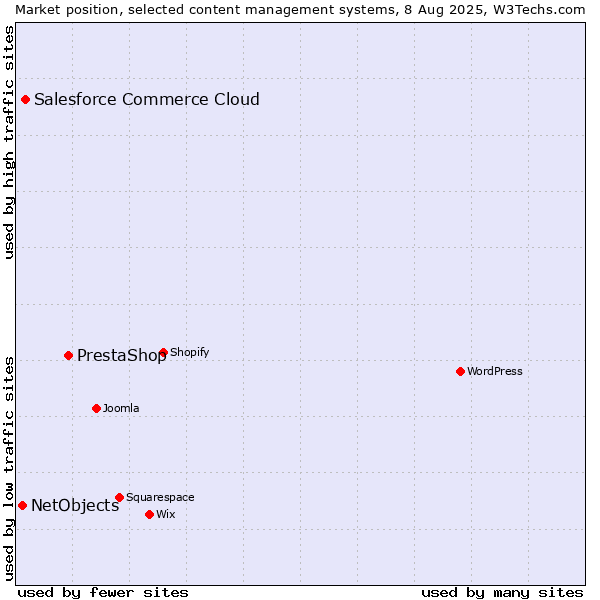 Market position of PrestaShop vs. Salesforce Commerce Cloud vs. NetObjects