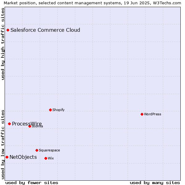 Market position of ProcessWire vs. Salesforce Commerce Cloud vs. NetObjects