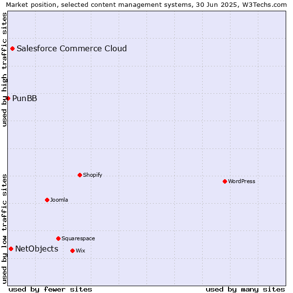 Market position of Salesforce Commerce Cloud vs. NetObjects vs. PunBB