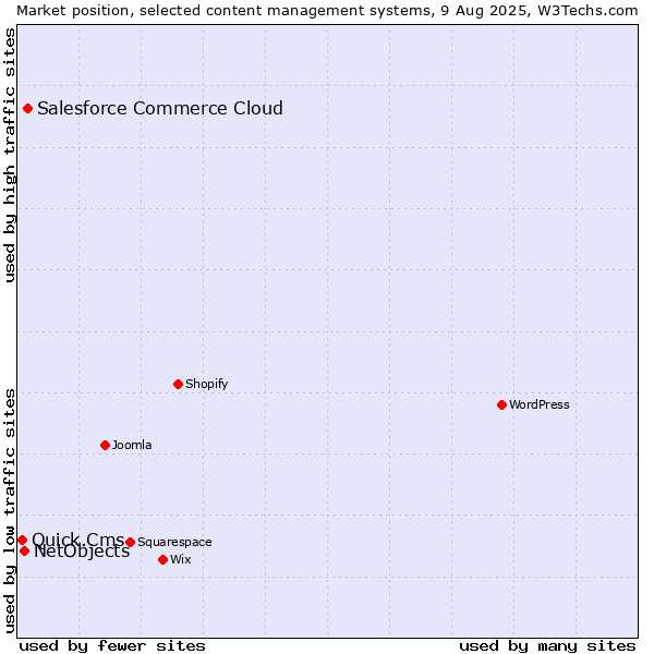 Market position of Salesforce Commerce Cloud vs. NetObjects vs. Quick.Cms