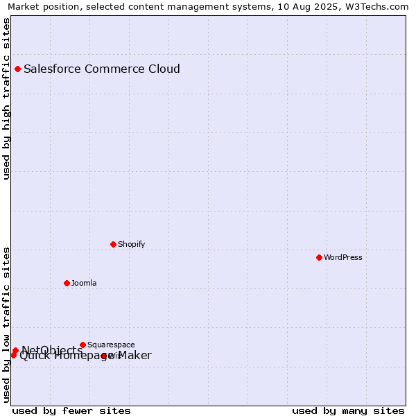 Market position of Salesforce Commerce Cloud vs. NetObjects vs. Quick Homepage Maker