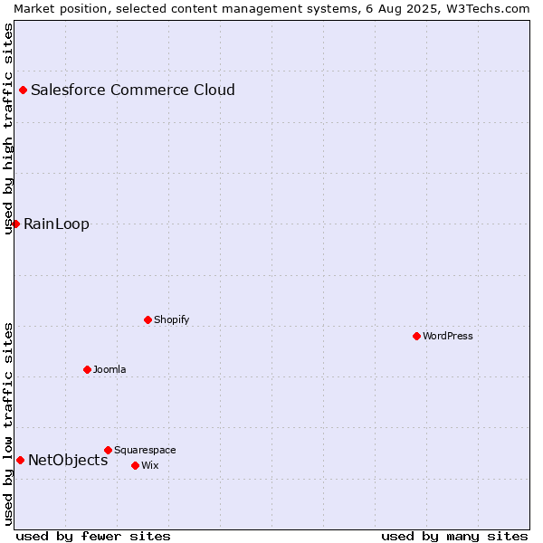 Market position of Salesforce Commerce Cloud vs. NetObjects vs. RainLoop