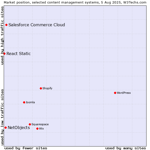 Market position of Salesforce Commerce Cloud vs. NetObjects vs. React Static