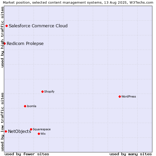 Market position of Salesforce Commerce Cloud vs. NetObjects vs. Redicom Prolepse