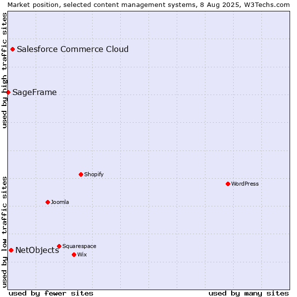 Market position of Salesforce Commerce Cloud vs. NetObjects vs. SageFrame