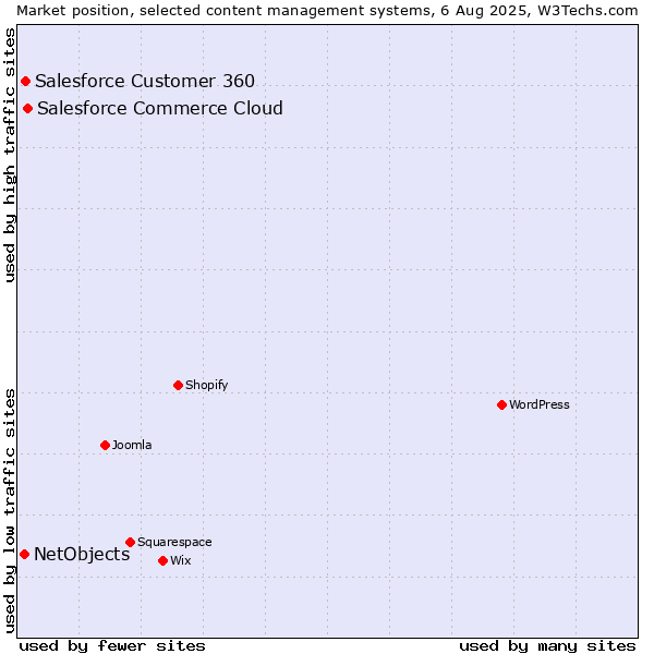 Market position of Salesforce Commerce Cloud vs. Salesforce Customer 360 vs. NetObjects