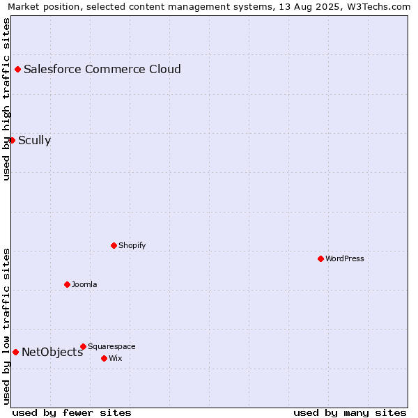 Market position of Salesforce Commerce Cloud vs. NetObjects vs. Scully