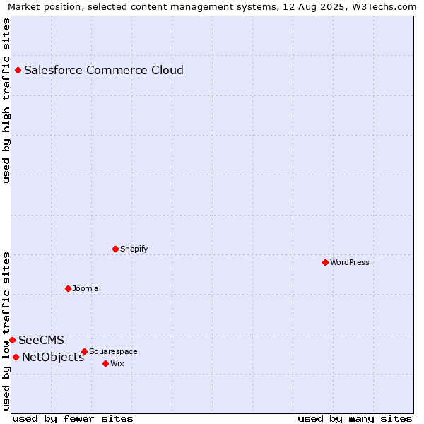 Market position of Salesforce Commerce Cloud vs. NetObjects vs. SeeCMS