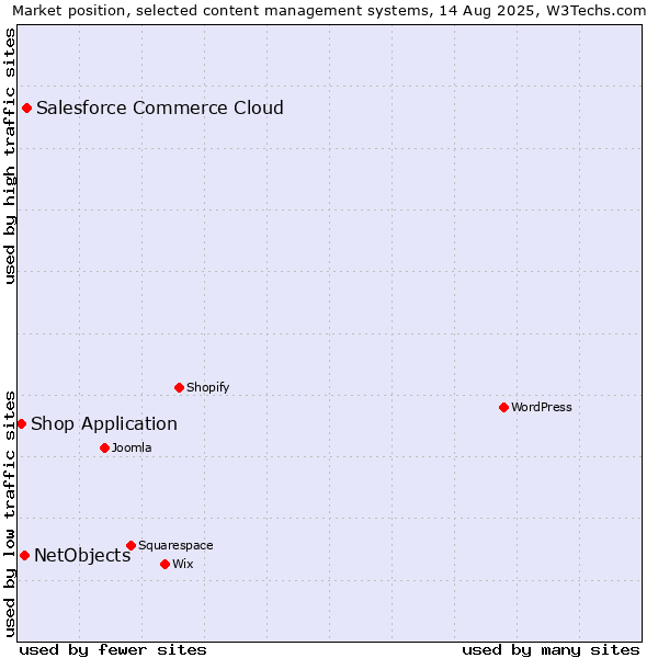 Market position of Salesforce Commerce Cloud vs. NetObjects vs. Shop Application