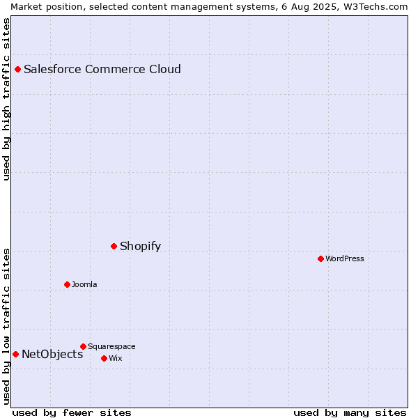 Market position of Shopify vs. Salesforce Commerce Cloud vs. NetObjects