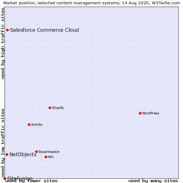 Market position of Salesforce Commerce Cloud vs. NetObjects vs. SiteFusion