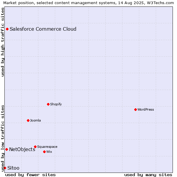 Market position of Salesforce Commerce Cloud vs. NetObjects vs. Sitoo