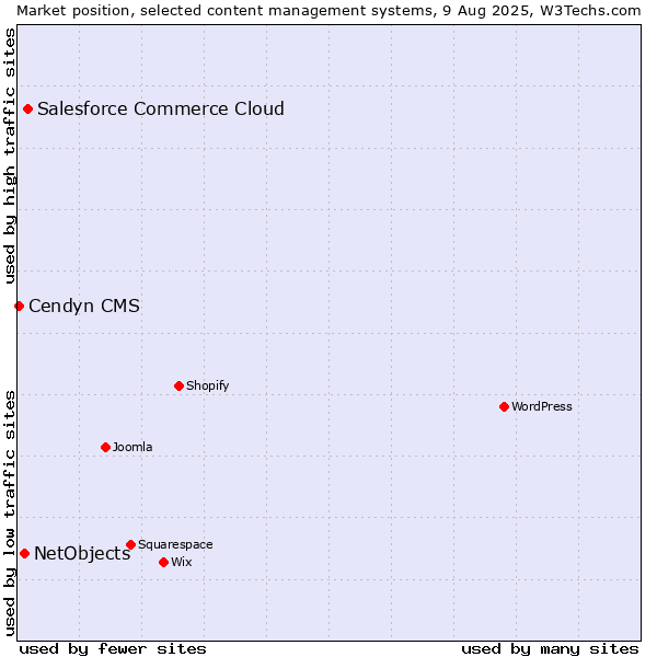Market position of Salesforce Commerce Cloud vs. NetObjects vs. Cendyn CMS