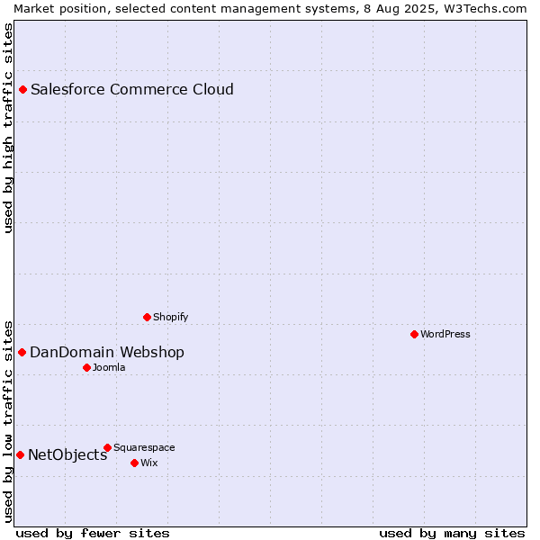 Market position of Salesforce Commerce Cloud vs. DanDomain Webshop vs. NetObjects