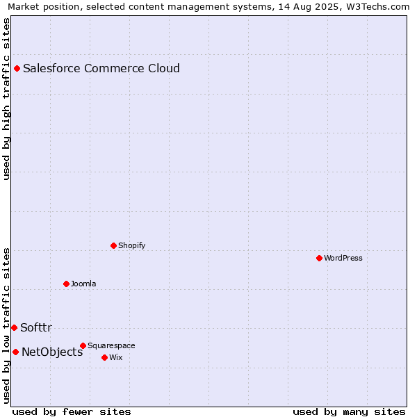 Market position of Salesforce Commerce Cloud vs. NetObjects vs. Softtr