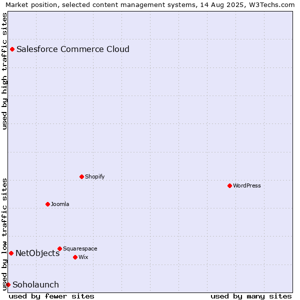 Market position of Salesforce Commerce Cloud vs. NetObjects vs. Soholaunch