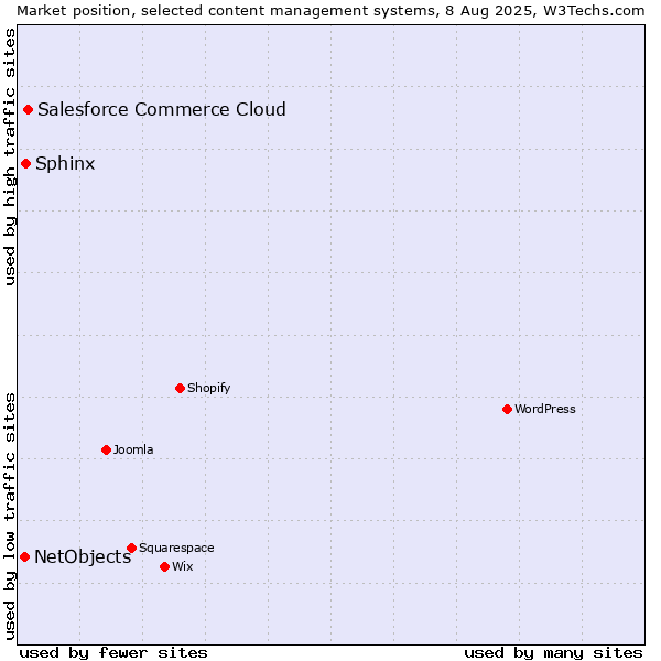 Market position of Salesforce Commerce Cloud vs. Sphinx vs. NetObjects