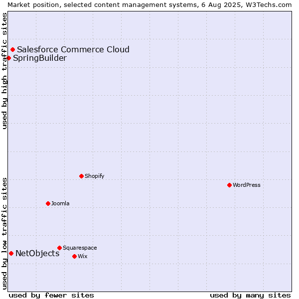Market position of Salesforce Commerce Cloud vs. NetObjects vs. SpringBuilder