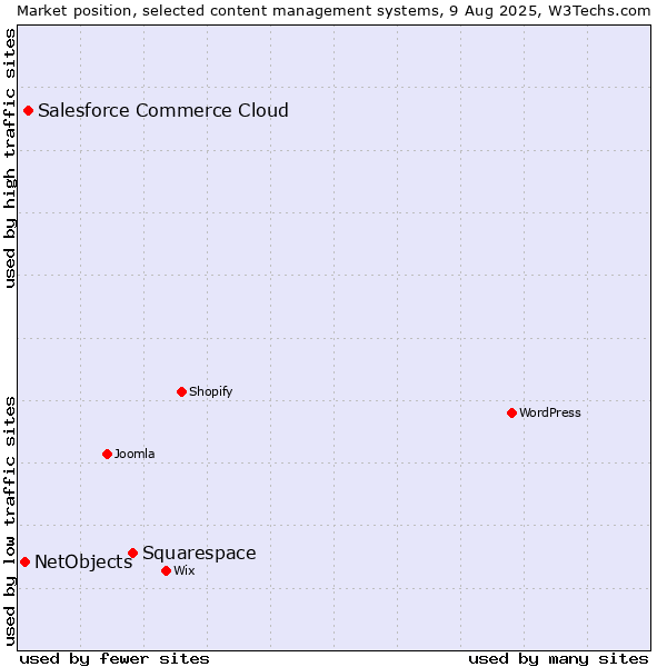 Market position of Squarespace vs. Salesforce Commerce Cloud vs. NetObjects