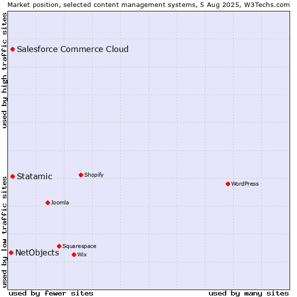 Market position of Statamic vs. Salesforce Commerce Cloud vs. NetObjects