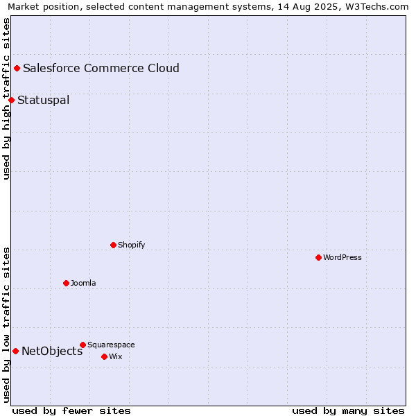 Market position of Salesforce Commerce Cloud vs. NetObjects vs. Statuspal
