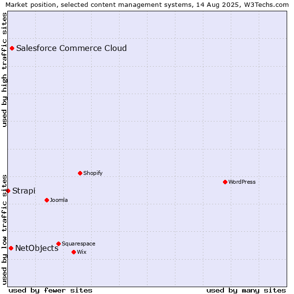 Market position of Salesforce Commerce Cloud vs. NetObjects vs. Strapi